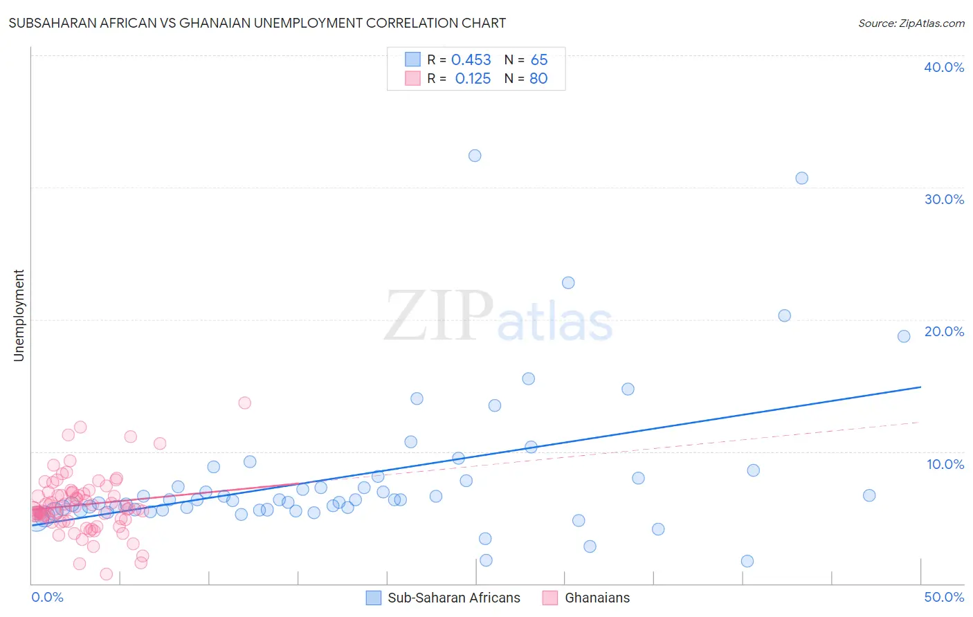 Subsaharan African vs Ghanaian Unemployment