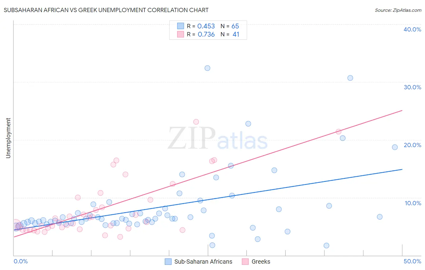 Subsaharan African vs Greek Unemployment