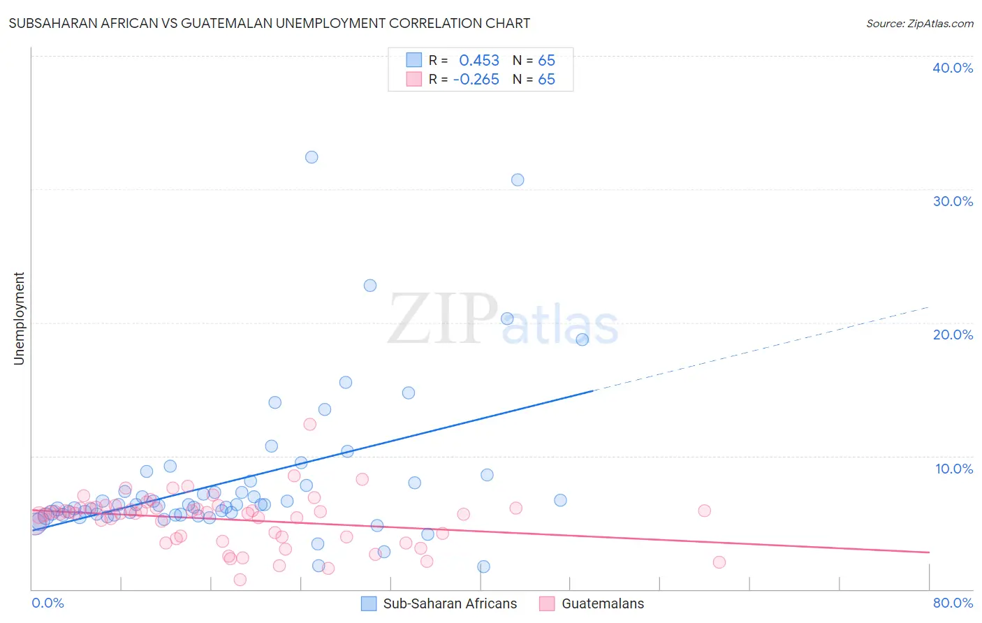 Subsaharan African vs Guatemalan Unemployment
