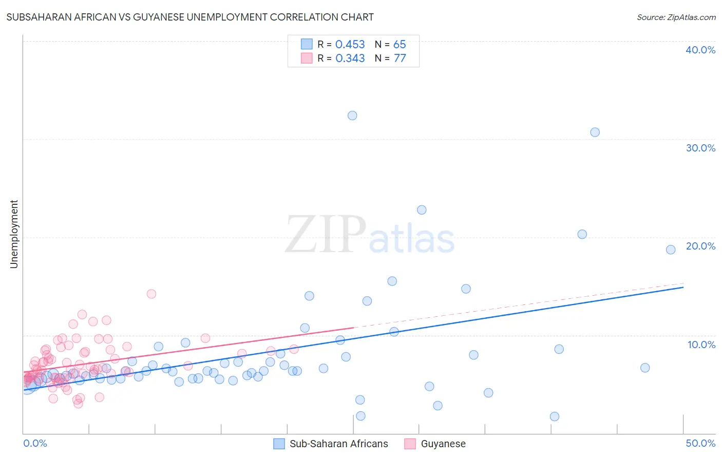Subsaharan African vs Guyanese Unemployment