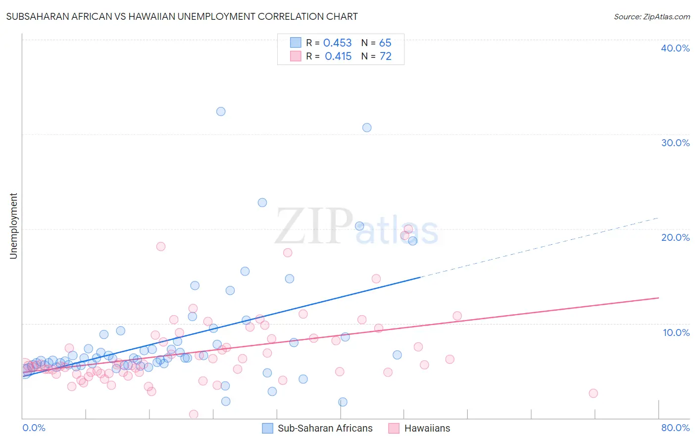 Subsaharan African vs Hawaiian Unemployment