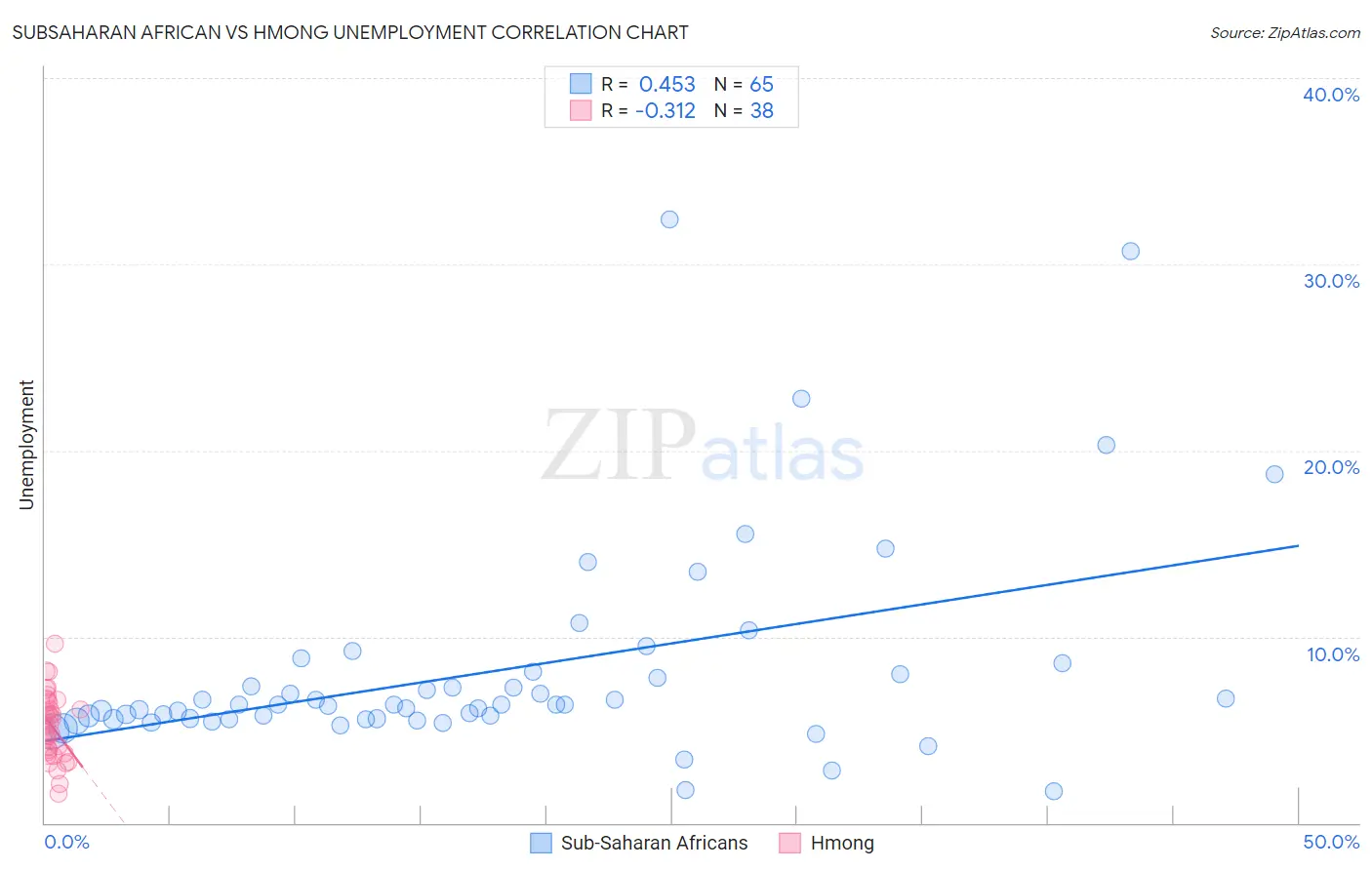 Subsaharan African vs Hmong Unemployment