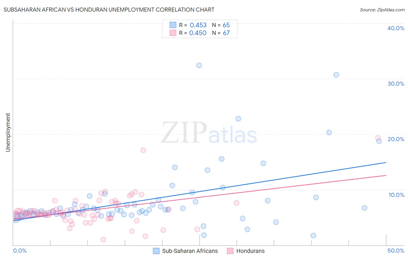 Subsaharan African vs Honduran Unemployment
