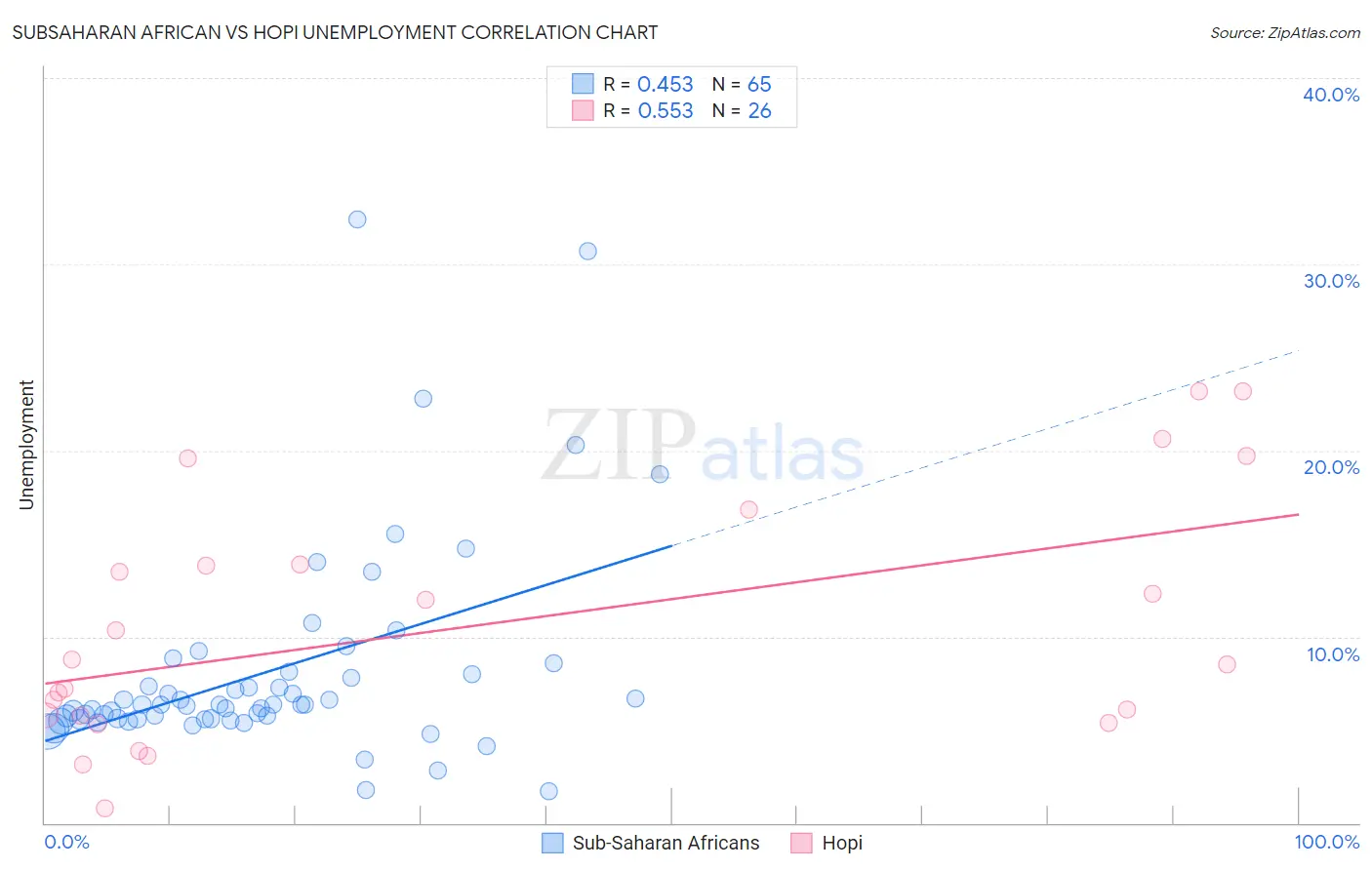 Subsaharan African vs Hopi Unemployment