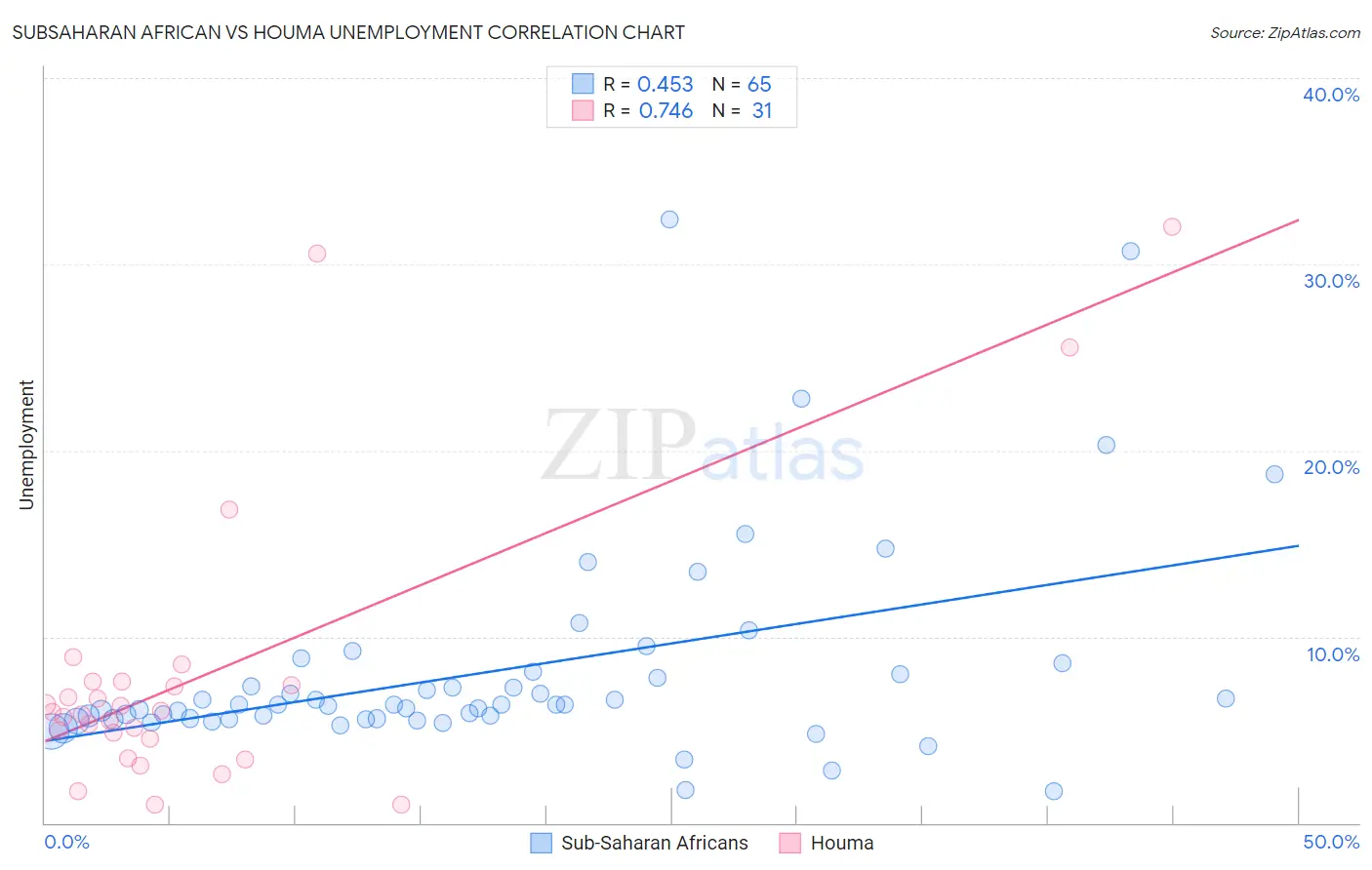 Subsaharan African vs Houma Unemployment