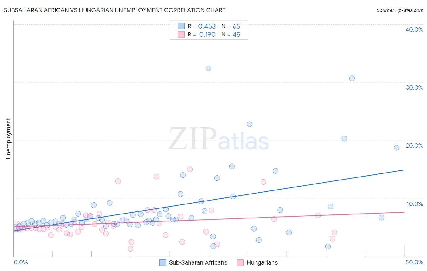 Subsaharan African vs Hungarian Unemployment