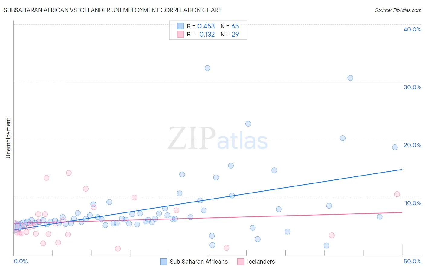 Subsaharan African vs Icelander Unemployment