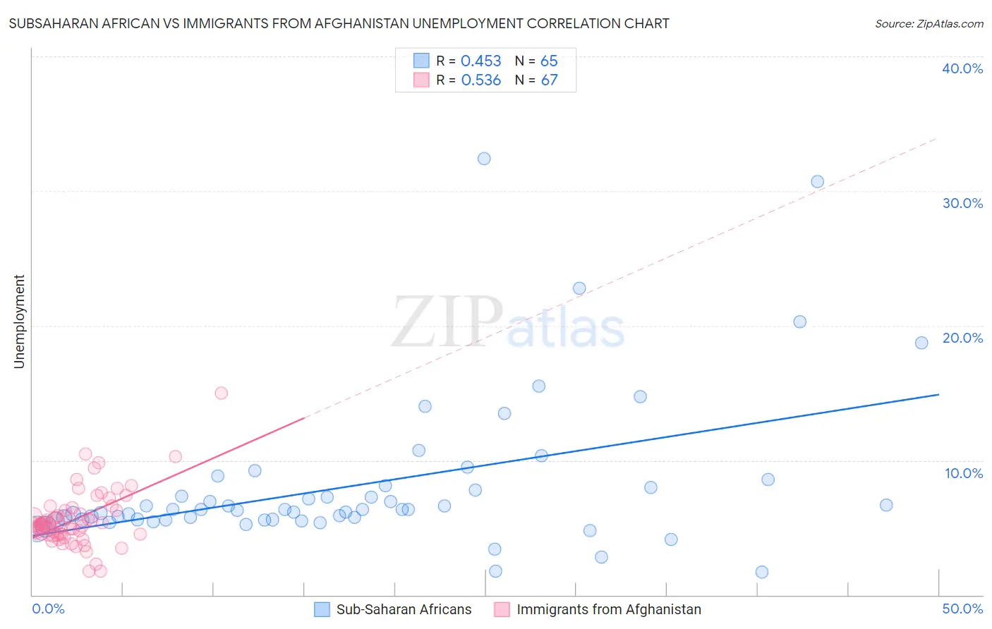 Subsaharan African vs Immigrants from Afghanistan Unemployment