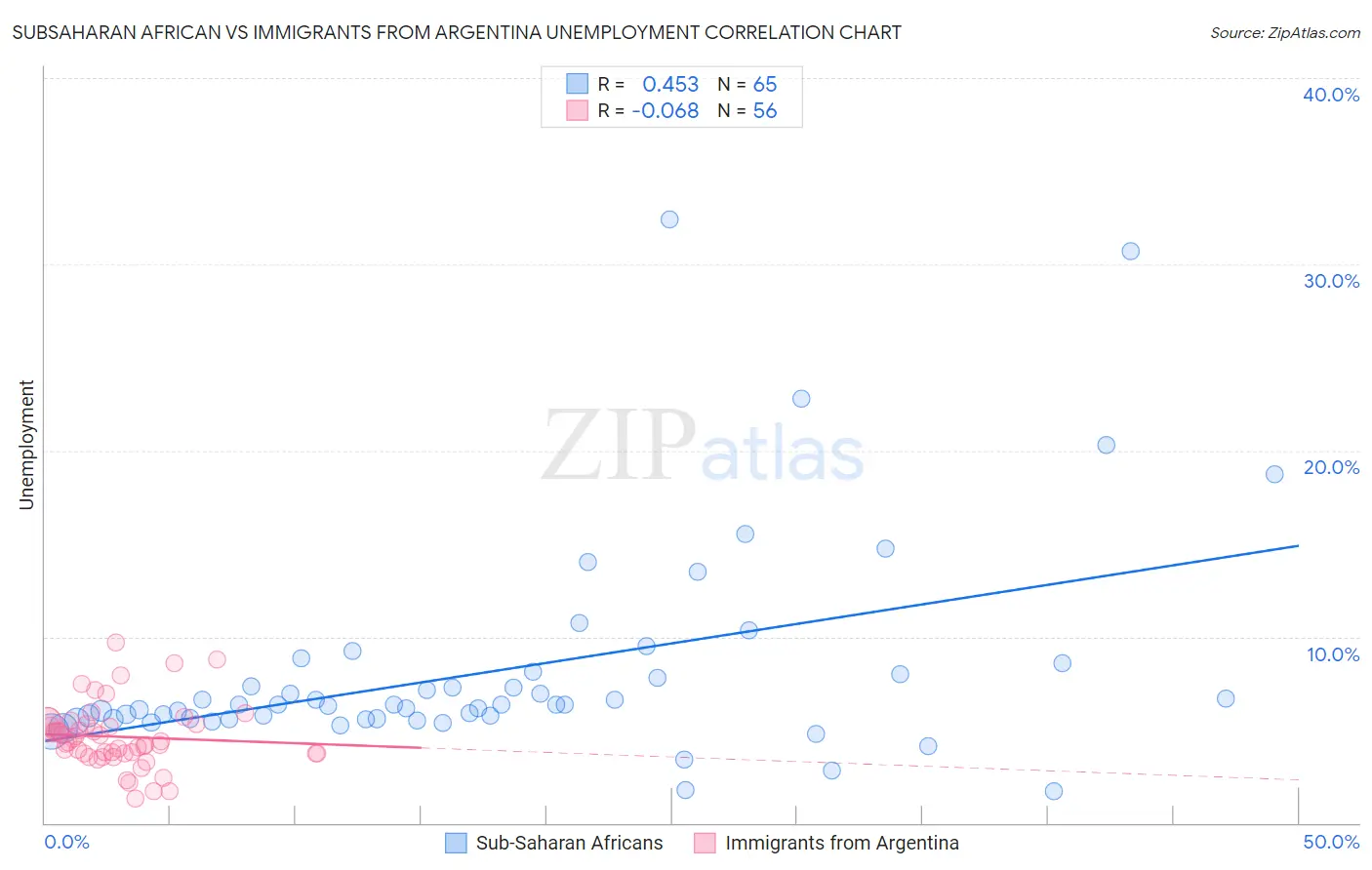 Subsaharan African vs Immigrants from Argentina Unemployment