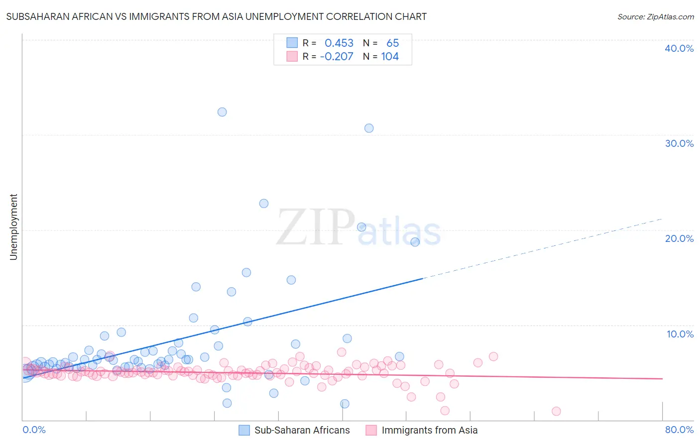 Subsaharan African vs Immigrants from Asia Unemployment