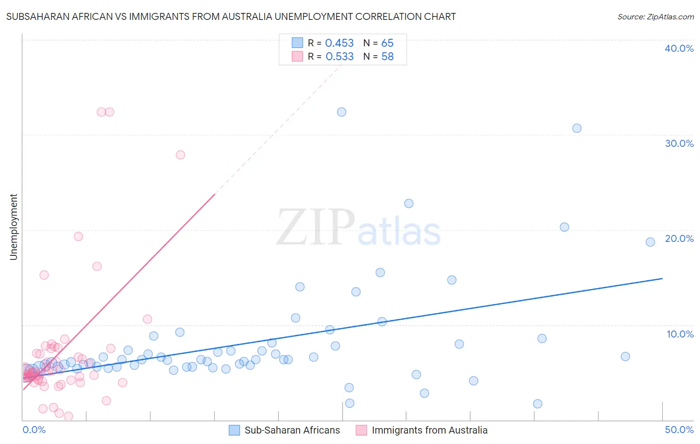 Subsaharan African vs Immigrants from Australia Unemployment