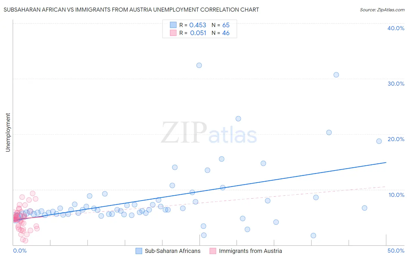 Subsaharan African vs Immigrants from Austria Unemployment