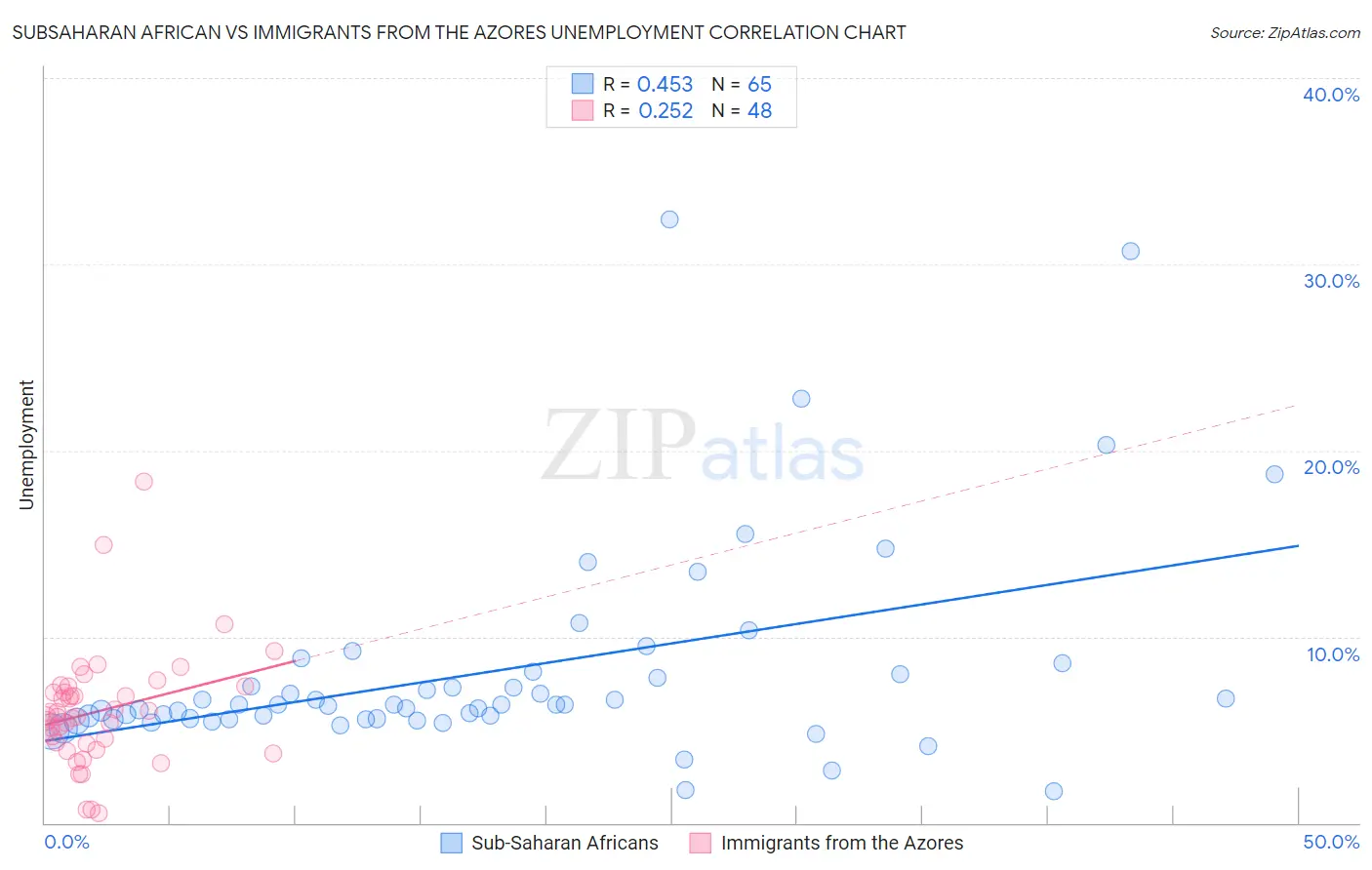 Subsaharan African vs Immigrants from the Azores Unemployment