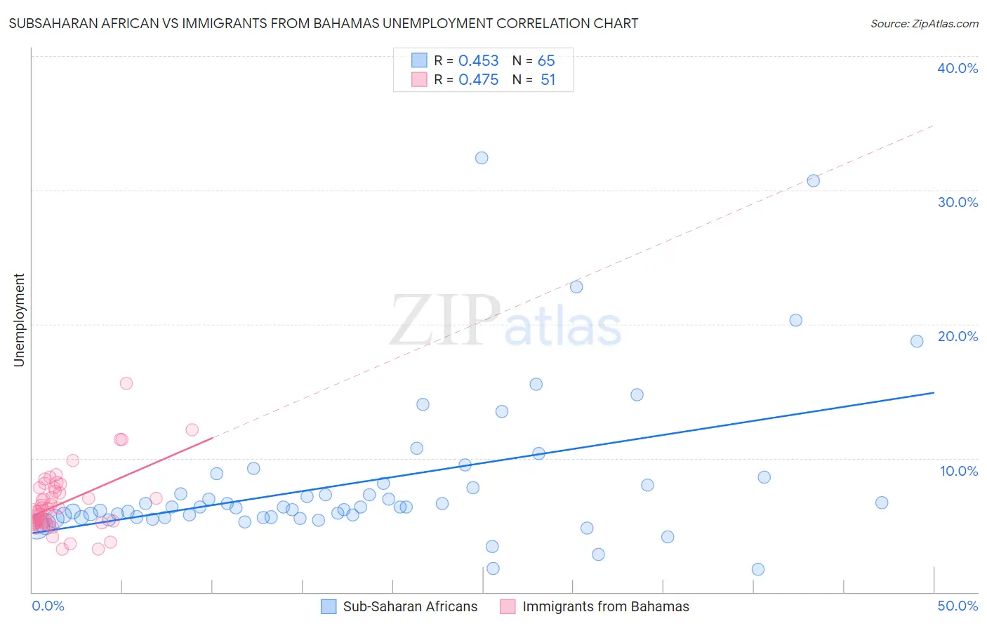 Subsaharan African vs Immigrants from Bahamas Unemployment