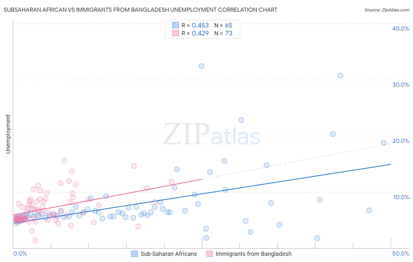 Subsaharan African vs Immigrants from Bangladesh Unemployment