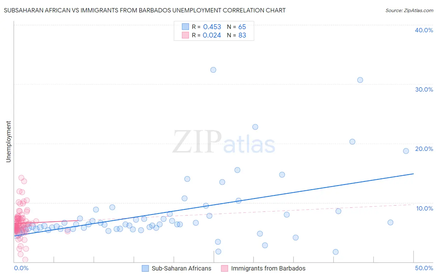 Subsaharan African vs Immigrants from Barbados Unemployment