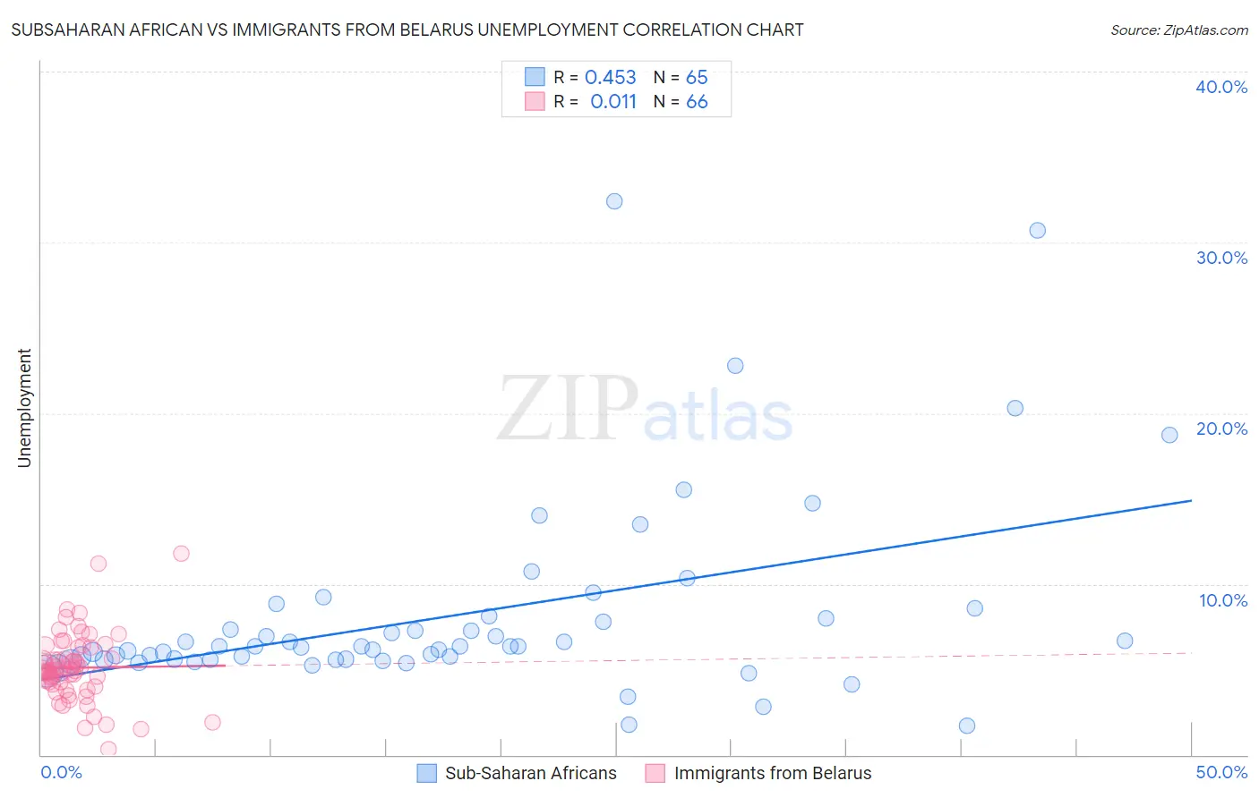 Subsaharan African vs Immigrants from Belarus Unemployment