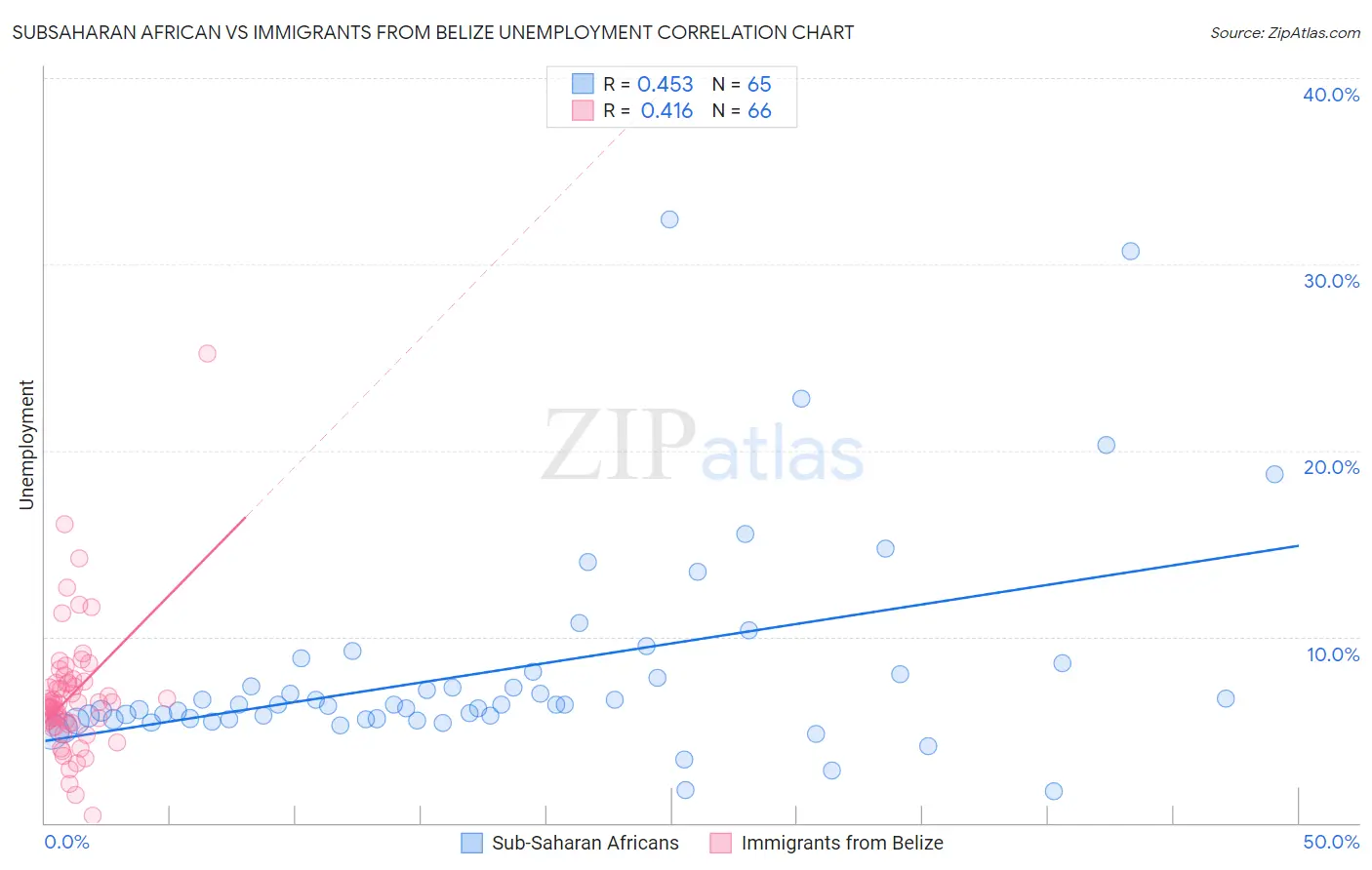 Subsaharan African vs Immigrants from Belize Unemployment