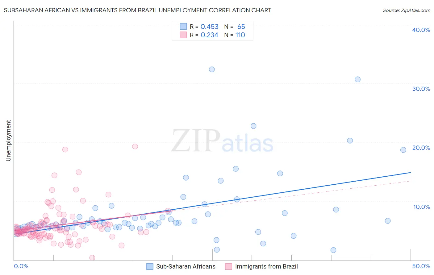 Subsaharan African vs Immigrants from Brazil Unemployment