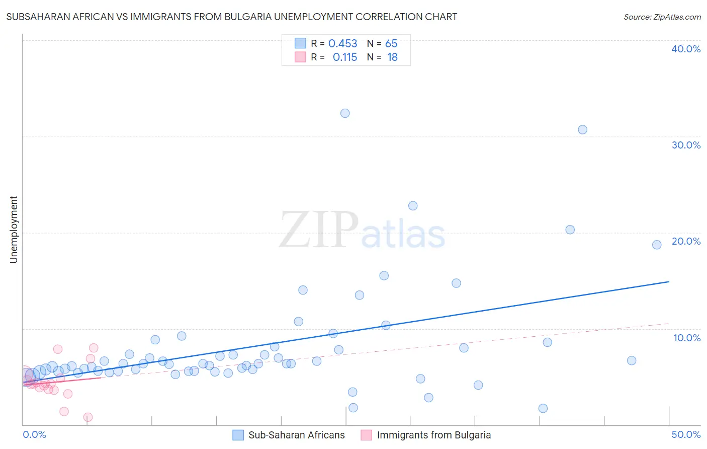 Subsaharan African vs Immigrants from Bulgaria Unemployment