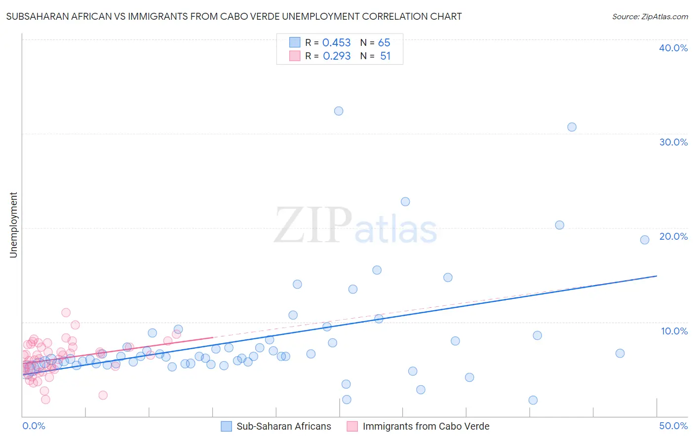 Subsaharan African vs Immigrants from Cabo Verde Unemployment