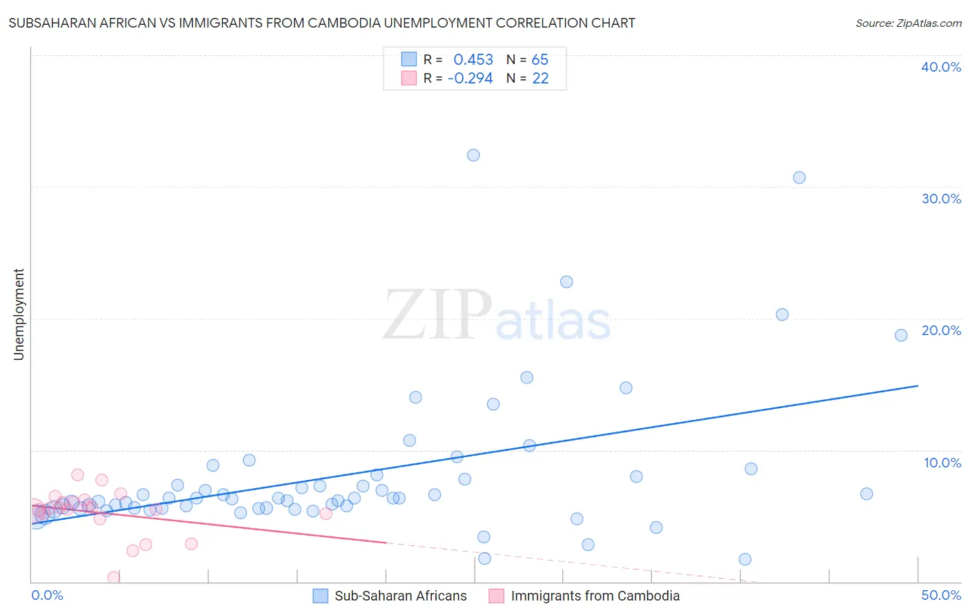 Subsaharan African vs Immigrants from Cambodia Unemployment