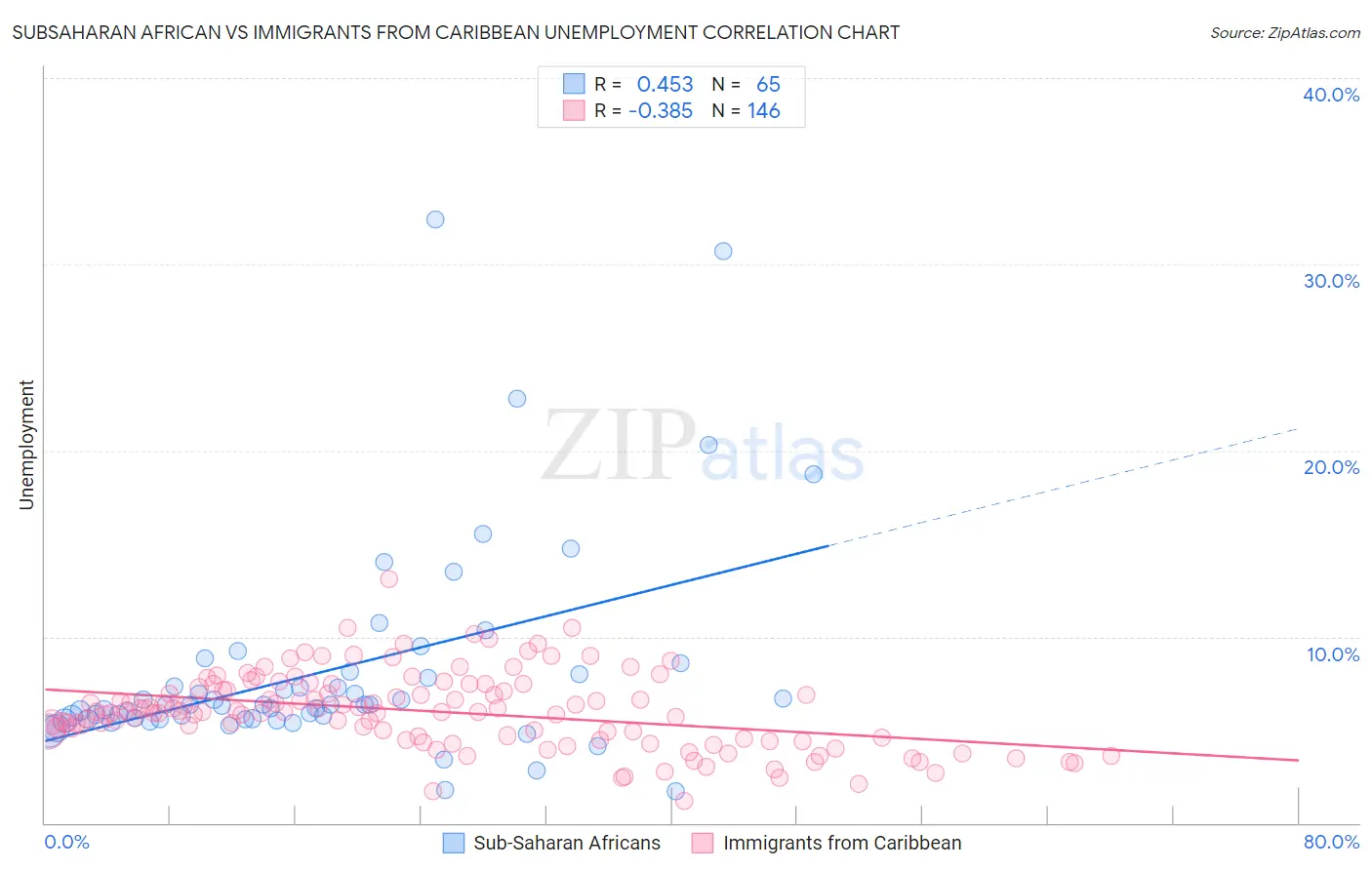 Subsaharan African vs Immigrants from Caribbean Unemployment