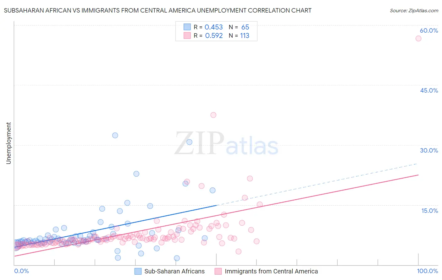 Subsaharan African vs Immigrants from Central America Unemployment