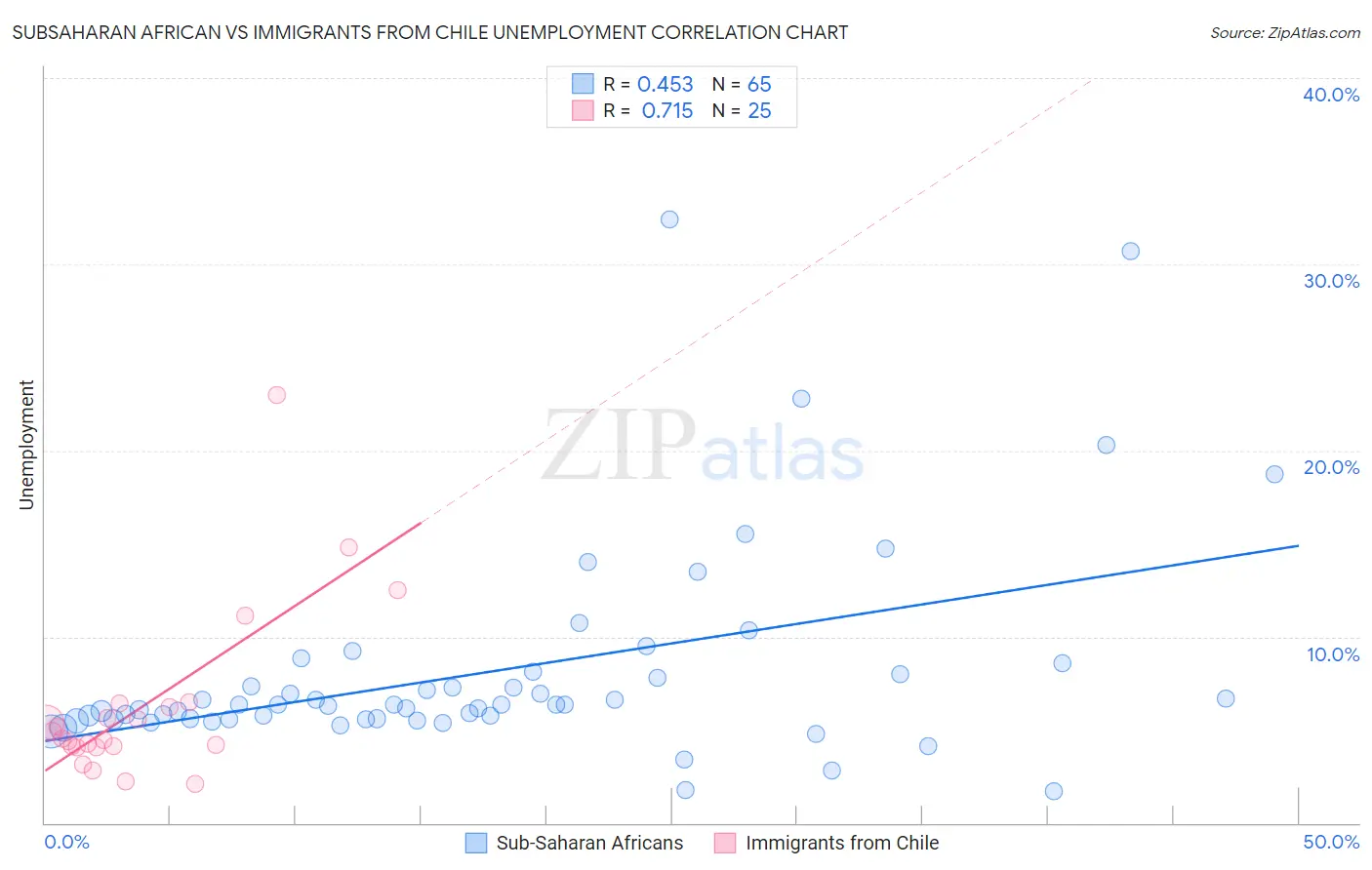 Subsaharan African vs Immigrants from Chile Unemployment