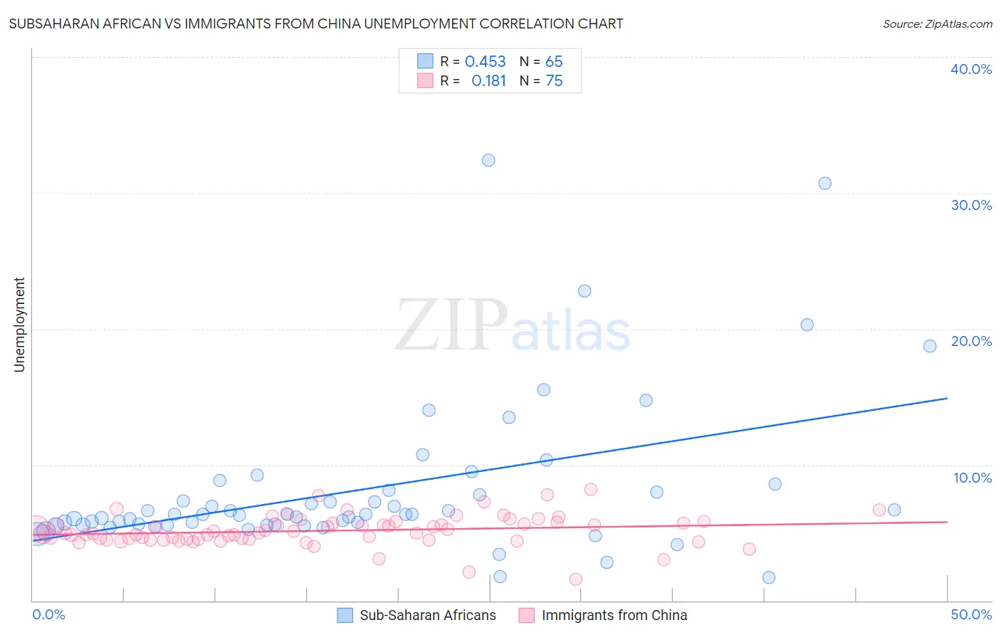 Subsaharan African vs Immigrants from China Unemployment