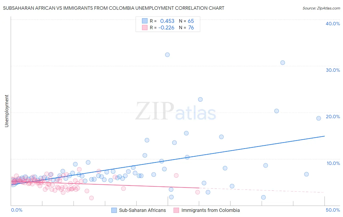 Subsaharan African vs Immigrants from Colombia Unemployment
