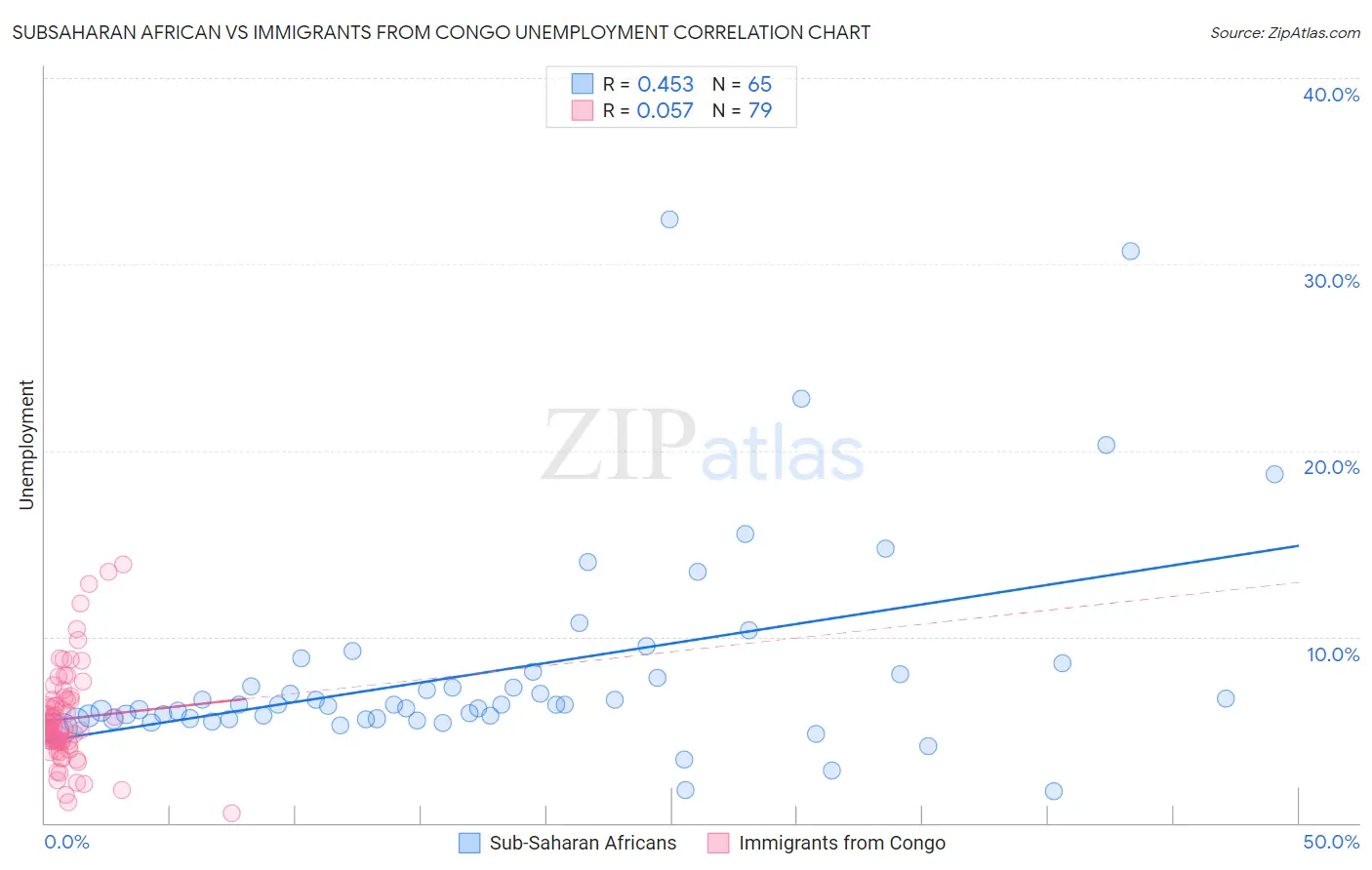 Subsaharan African vs Immigrants from Congo Unemployment