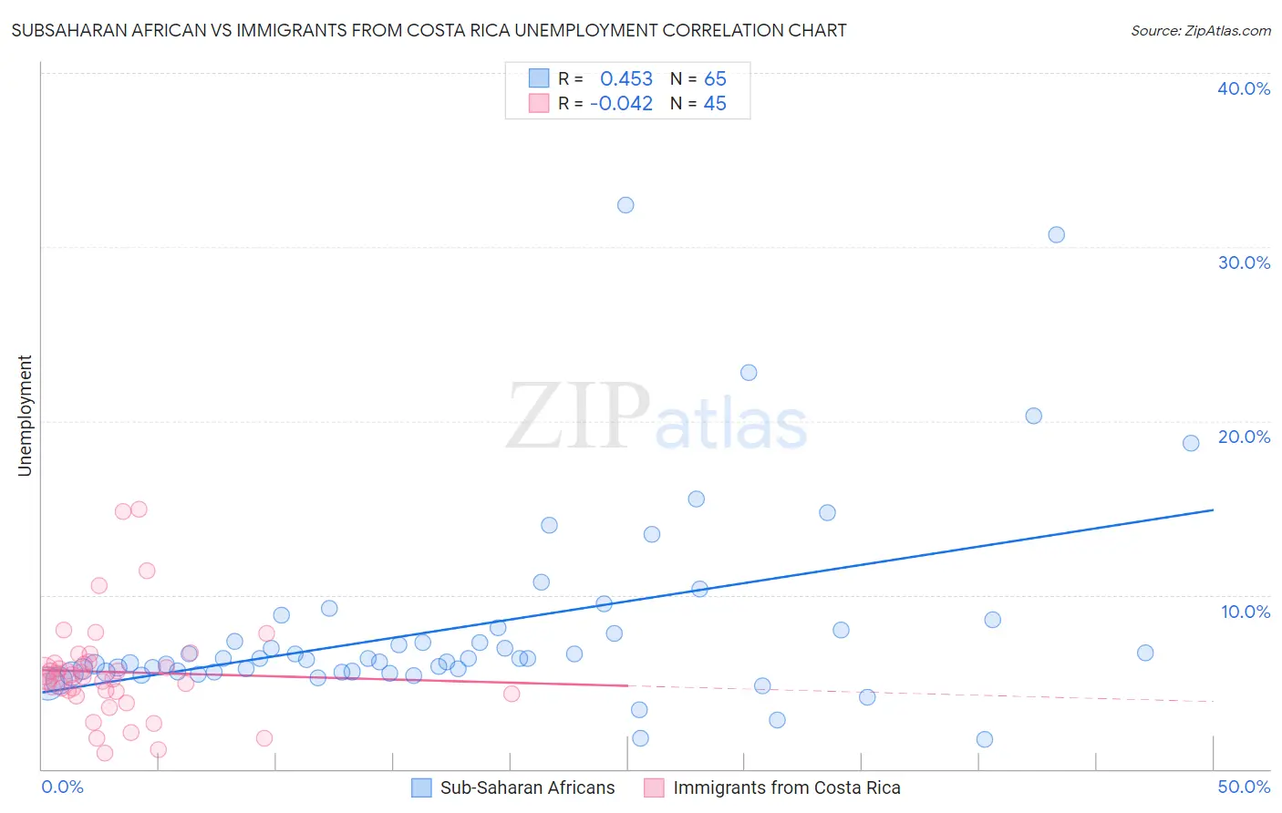 Subsaharan African vs Immigrants from Costa Rica Unemployment