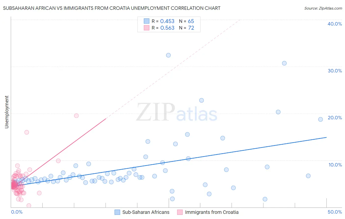 Subsaharan African vs Immigrants from Croatia Unemployment
