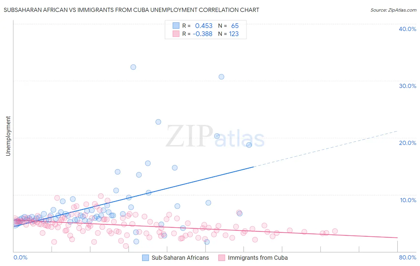 Subsaharan African vs Immigrants from Cuba Unemployment