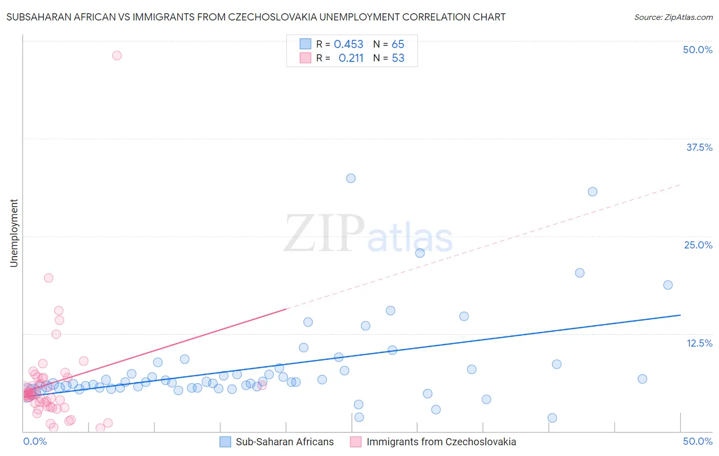 Subsaharan African vs Immigrants from Czechoslovakia Unemployment