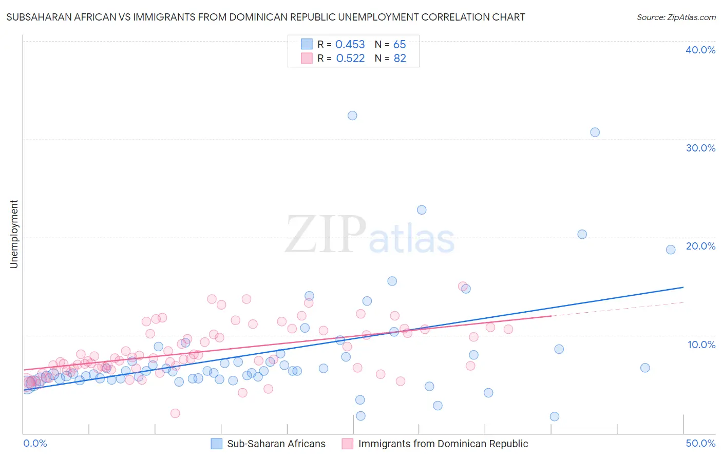 Subsaharan African vs Immigrants from Dominican Republic Unemployment