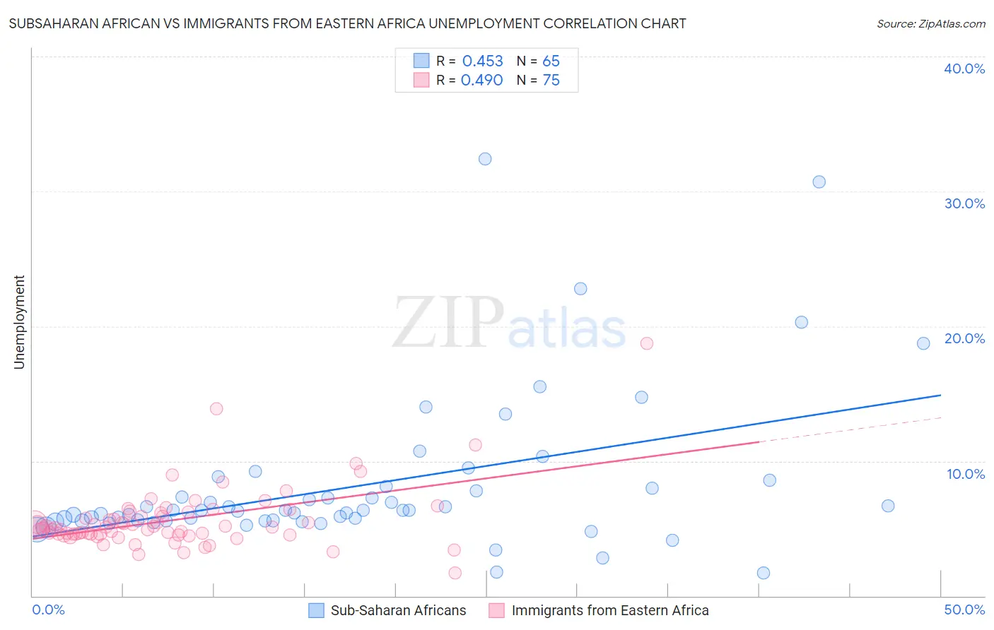 Subsaharan African vs Immigrants from Eastern Africa Unemployment