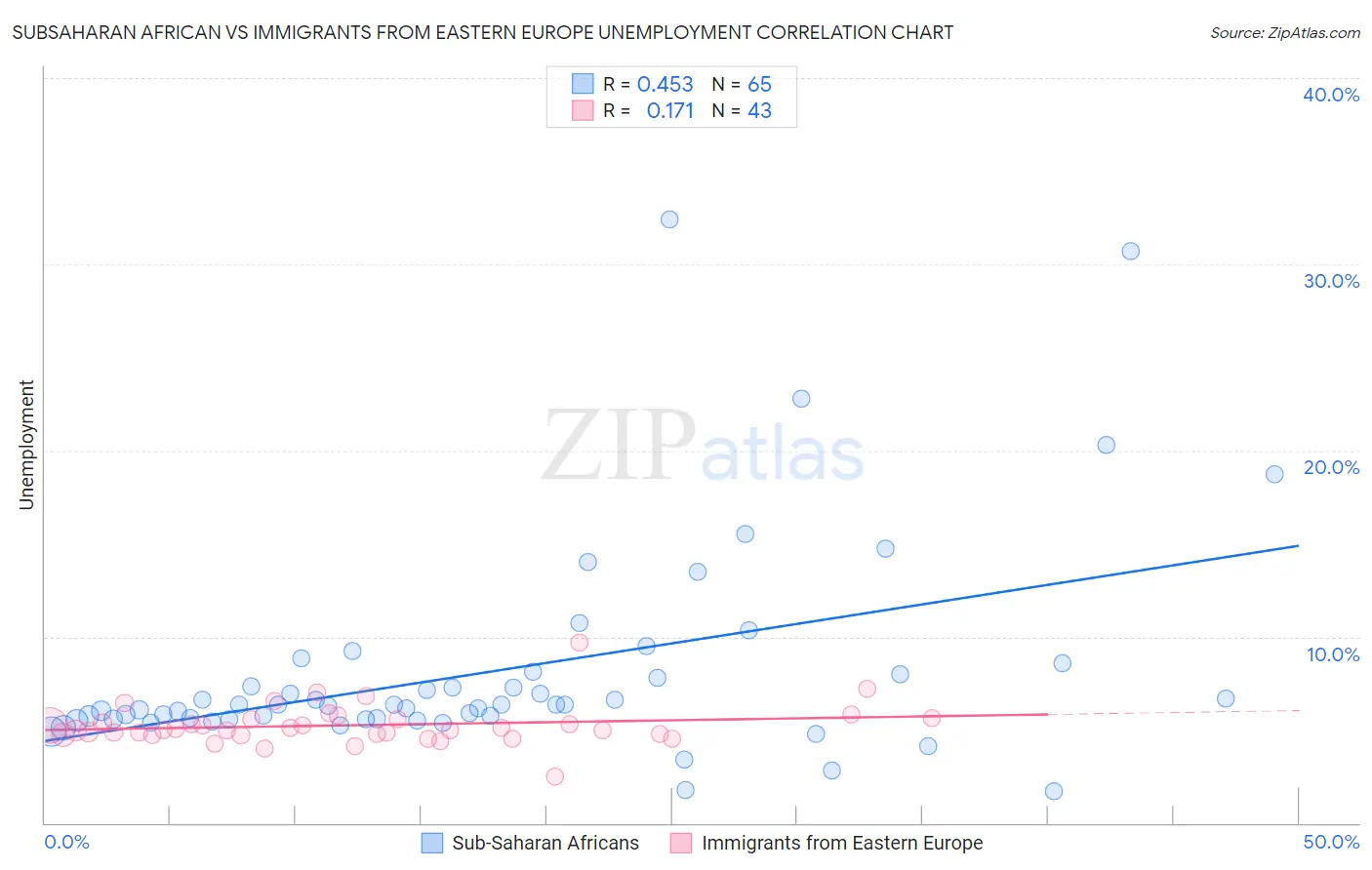 Subsaharan African vs Immigrants from Eastern Europe Unemployment