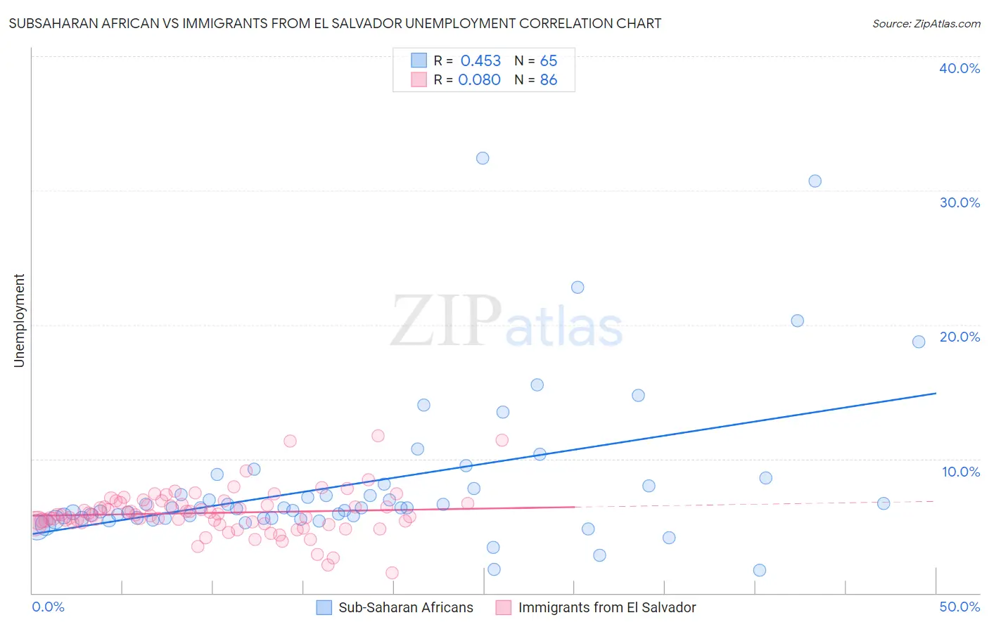 Subsaharan African vs Immigrants from El Salvador Unemployment