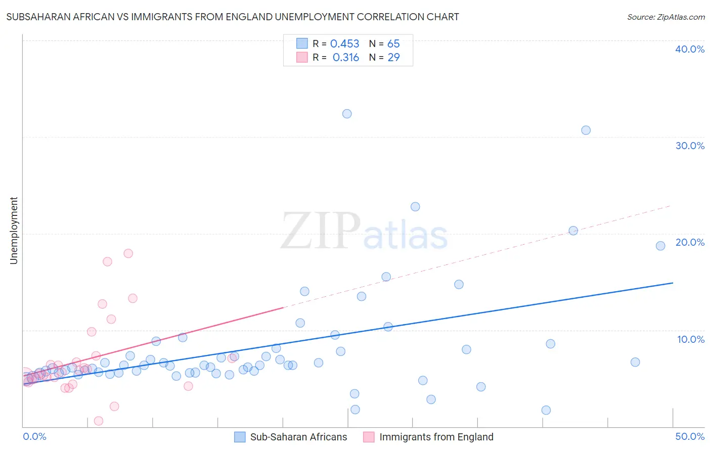 Subsaharan African vs Immigrants from England Unemployment