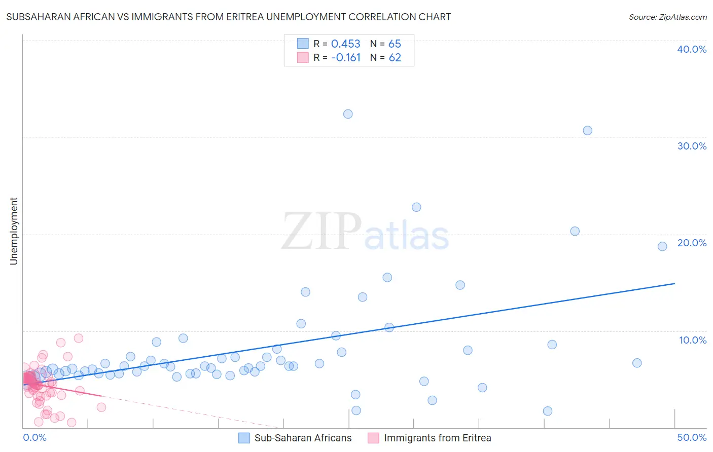 Subsaharan African vs Immigrants from Eritrea Unemployment