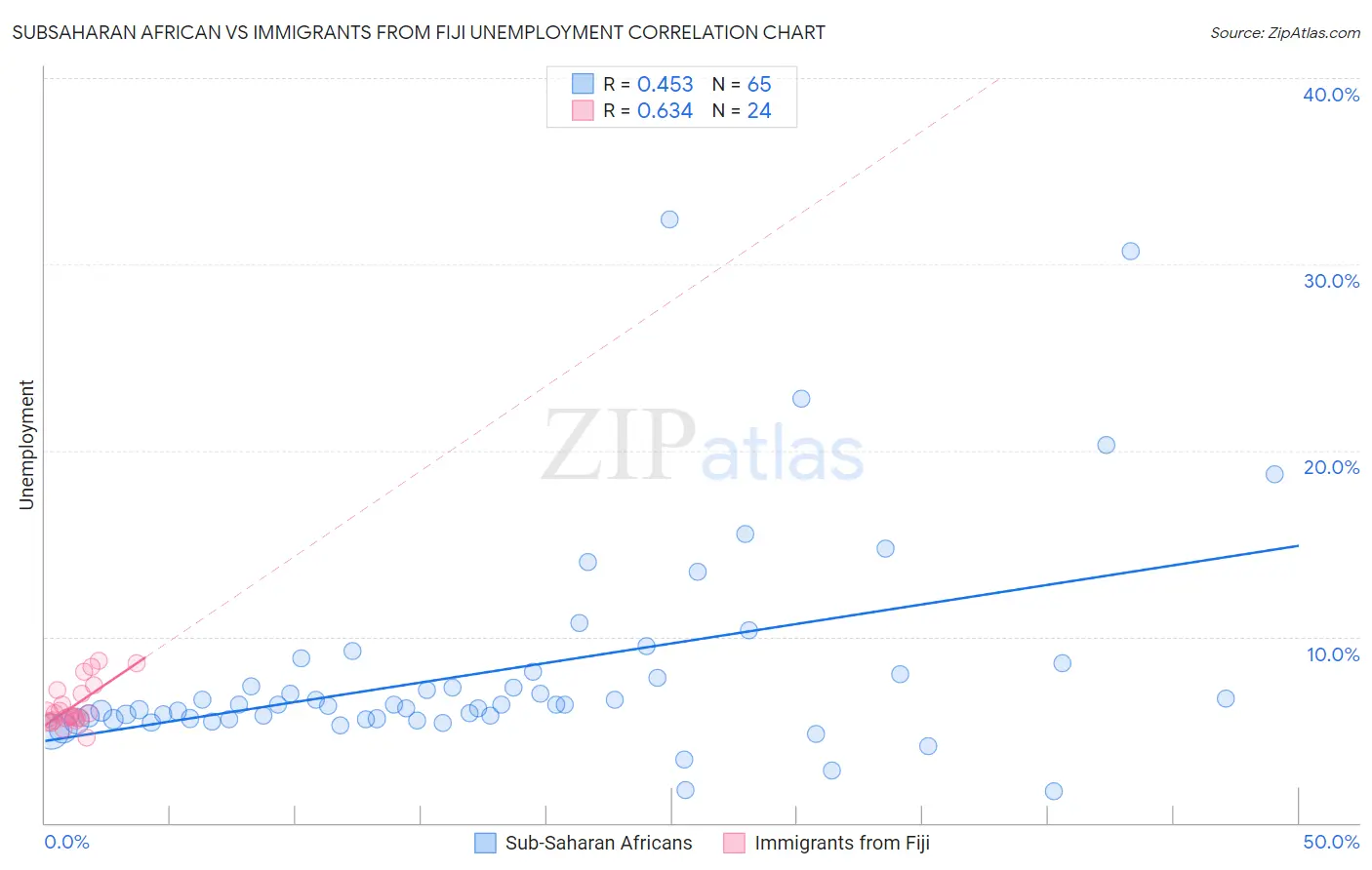 Subsaharan African vs Immigrants from Fiji Unemployment