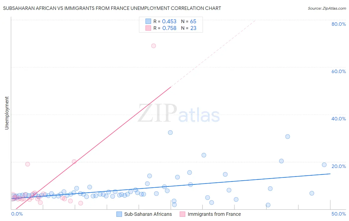 Subsaharan African vs Immigrants from France Unemployment