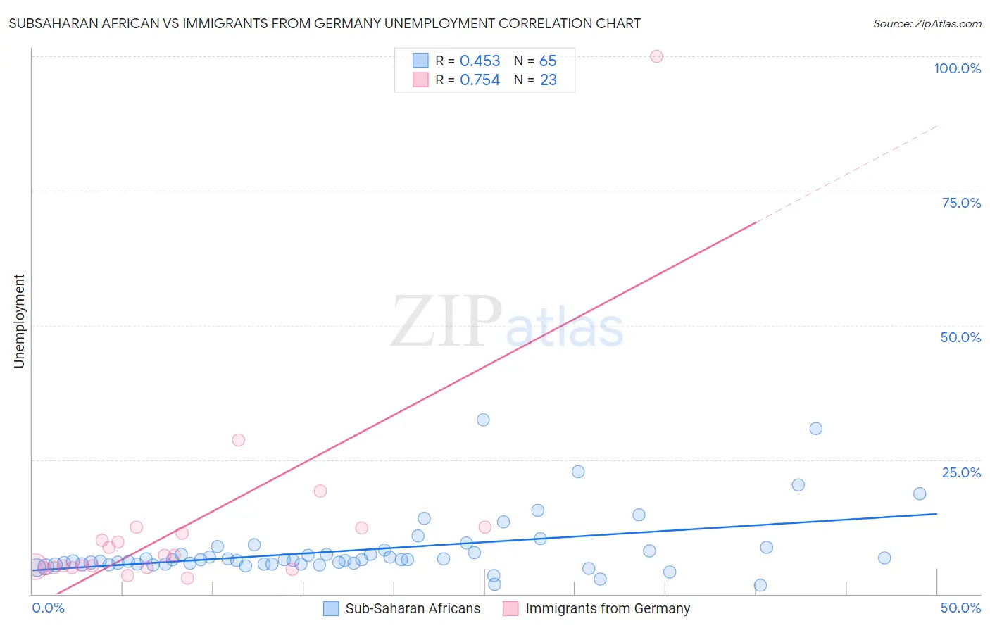 Subsaharan African vs Immigrants from Germany Unemployment