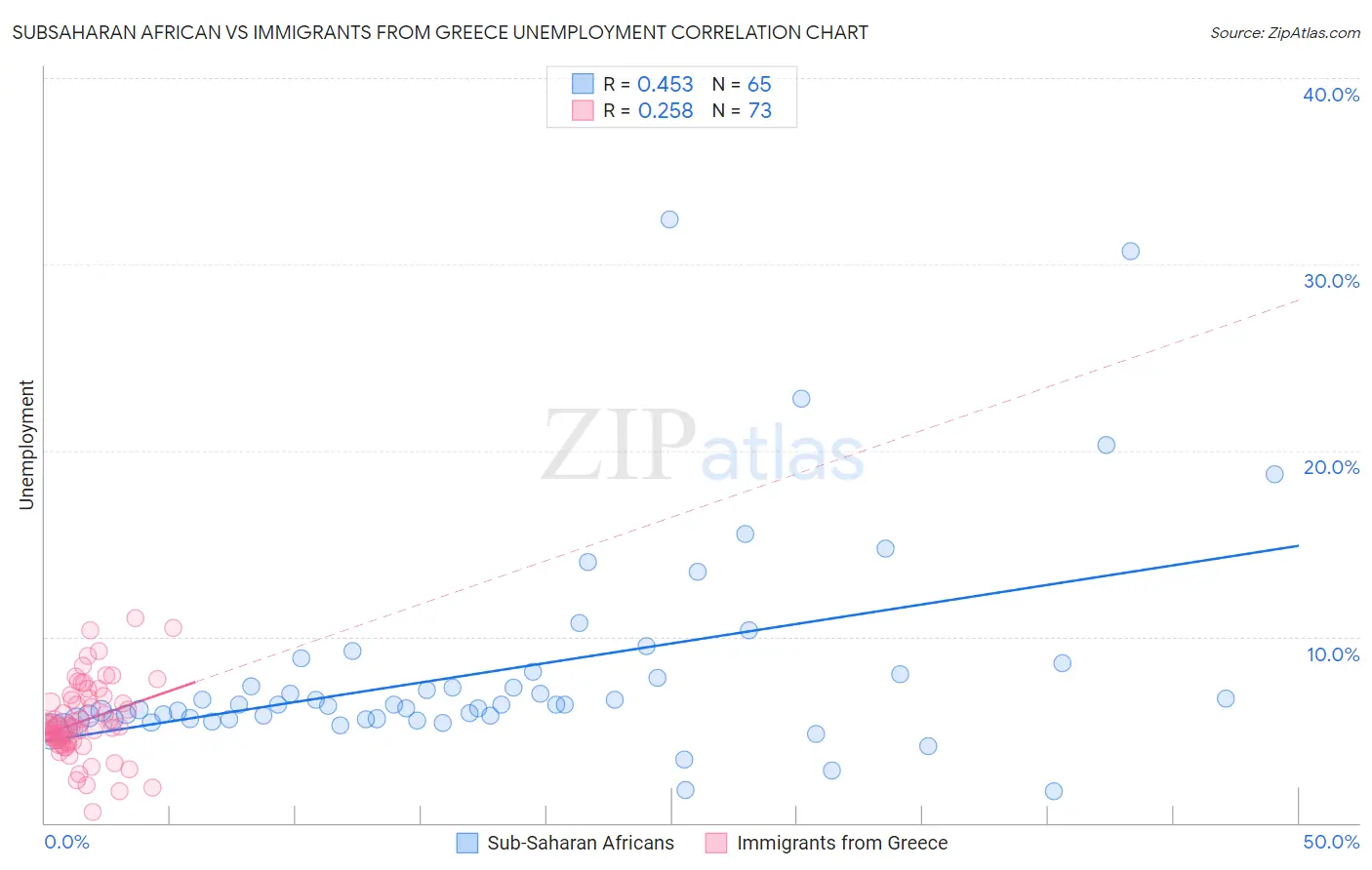 Subsaharan African vs Immigrants from Greece Unemployment