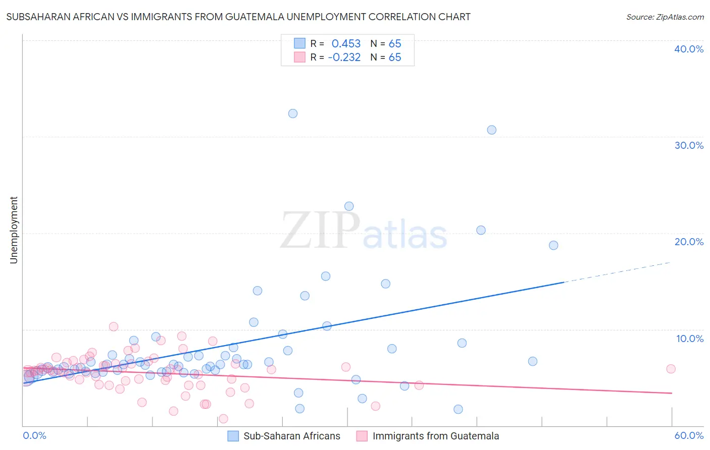 Subsaharan African vs Immigrants from Guatemala Unemployment