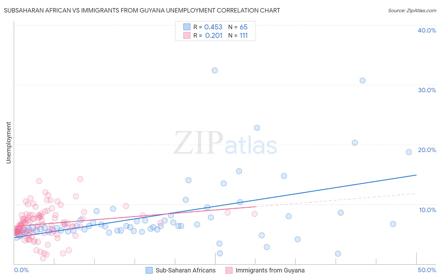 Subsaharan African vs Immigrants from Guyana Unemployment
