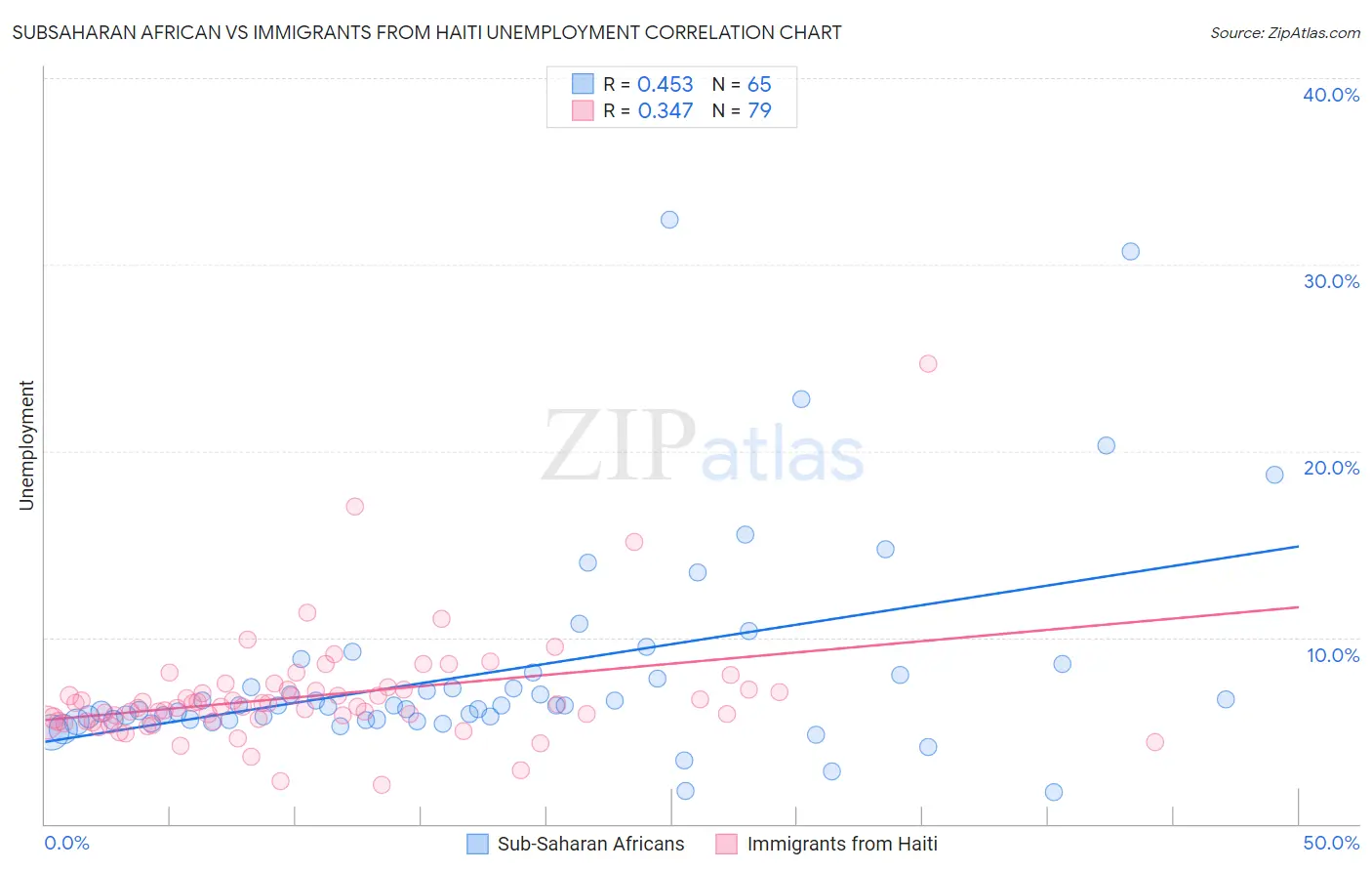 Subsaharan African vs Immigrants from Haiti Unemployment