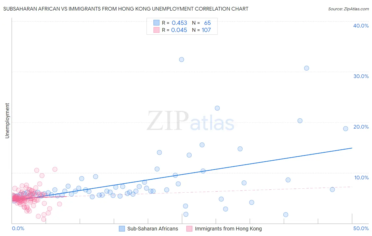 Subsaharan African vs Immigrants from Hong Kong Unemployment